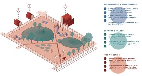 Esquema visual de la interrelación entre ciudadanía, diseño urbano y accesibilidad