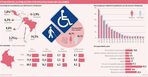 Infografía o gráfico con estadísticas sobre discapacidad en América Latina (empleo, educación)