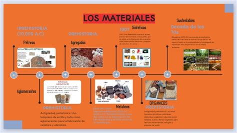 Esquema de la evolución de las técnicas para materiales en relieve, desde manuales hasta impresión 3D