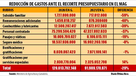 Esquema mostrando el recorte presupuestario del 70% en hogares de ancianos
