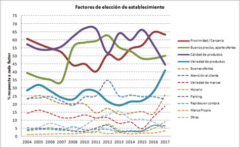 Gráfico: Evolución de los factores de elección de casinos online en Chile