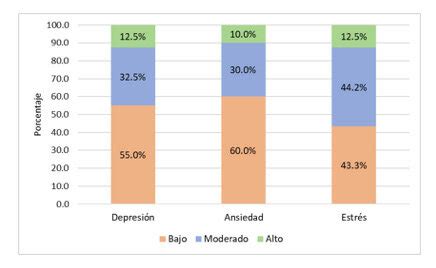 Infografía comparando los niveles de estrés y depresión entre cuidadores de personas con Alzheimer y otros tipos de enfermedades.