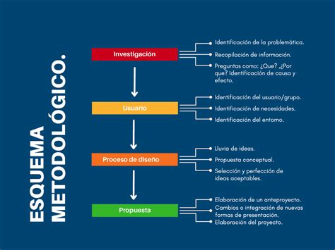 Esquema metodológico de la investigación