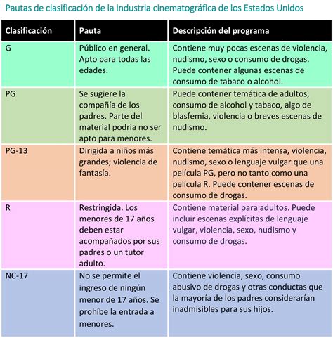 Infografía o tabla comparativa de las clasificaciones de edad de películas (G, SP, R-13, R-17, C-18) y sus restricciones.