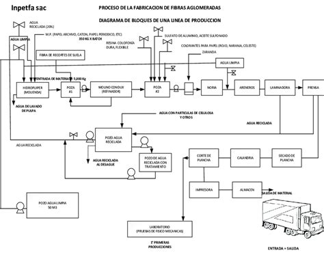 Diagrama de flujo o esquema del proceso de fabricación y adaptación de un AEV