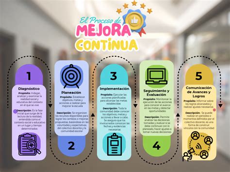 Infografía: Ciclo de mejora continua del programa Comunidades Amigas de las Personas Mayores