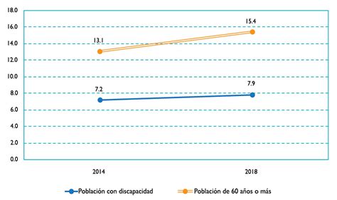 Gráfico: Tasas de prevalencia de discapacidad por región o datos de impacto económico de la inclusión